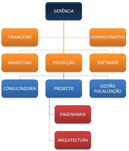 Organigrama